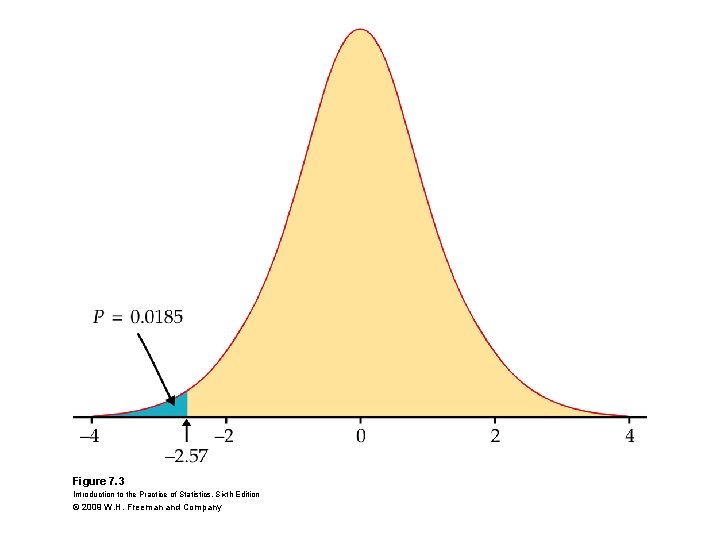 Figure 7. 3 Introduction to the Practice of Statistics, Sixth Edition © 2009 W.