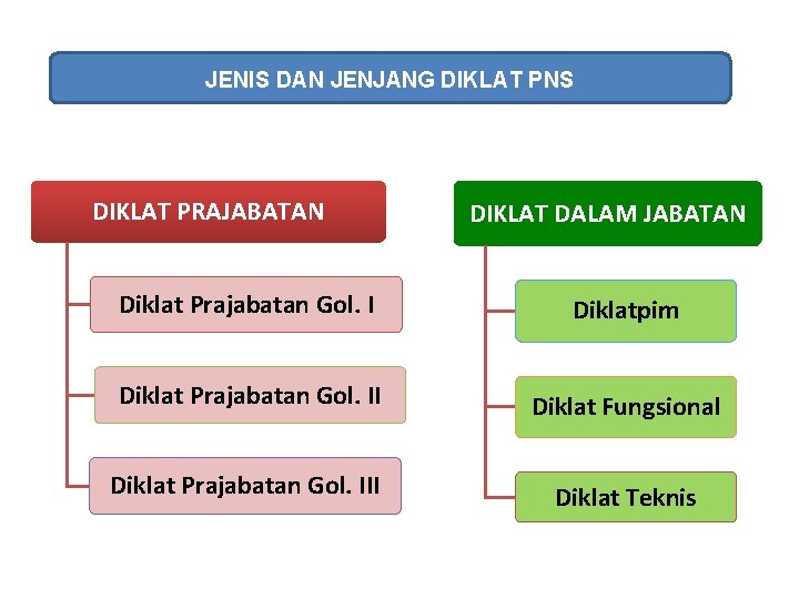 JENIS DAN JENJANG DIKLAT PNS DIKLAT PRAJABATAN DIKLAT DALAM JABATAN Diklat Prajabatan Gol. I