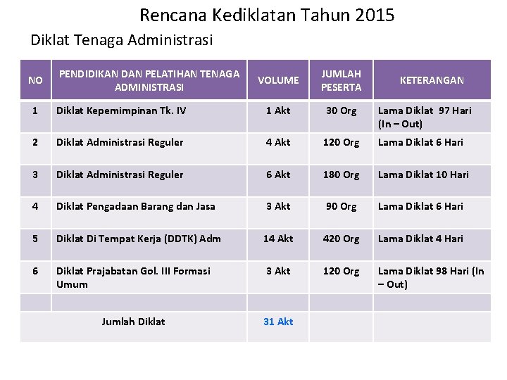 Rencana Kediklatan Tahun 2015 Diklat Tenaga Administrasi NO PENDIDIKAN DAN PELATIHAN TENAGA ADMINISTRASI VOLUME