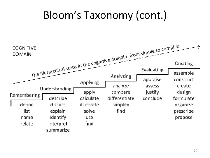 Bloom’s Taxonomy (cont. ) 20 