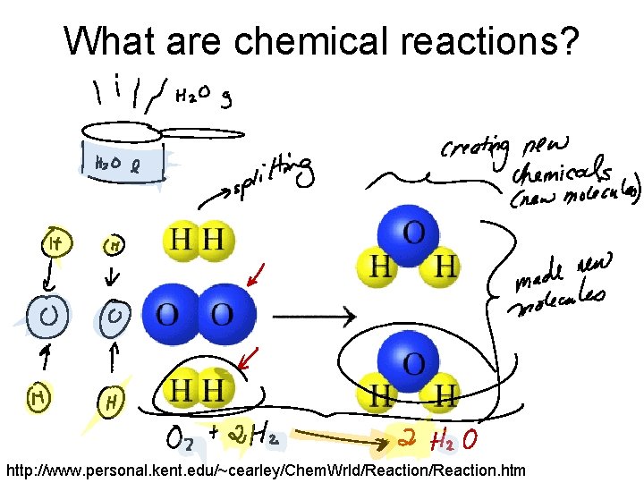 What are chemical reactions? http: //www. personal. kent. edu/~cearley/Chem. Wrld/Reaction. htm 