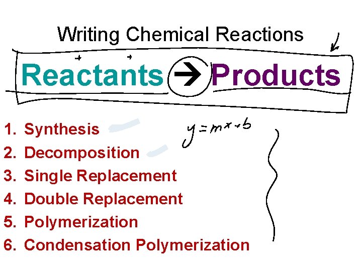Writing Chemical Reactions Reactants Products 1. 2. 3. 4. 5. 6. Synthesis Decomposition Single