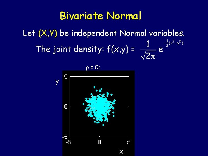Bivariate Normal Let (X, Y) be independent Normal variables. = 0; y x 