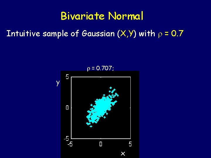 Bivariate Normal Intuitive sample of Gaussian (X, Y) with = 0. 707; y x