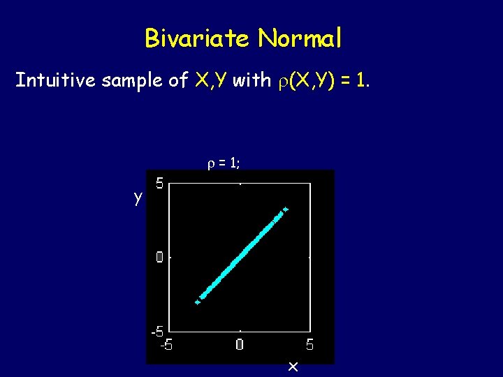 Bivariate Normal Intuitive sample of X, Y with (X, Y) = 1; y x