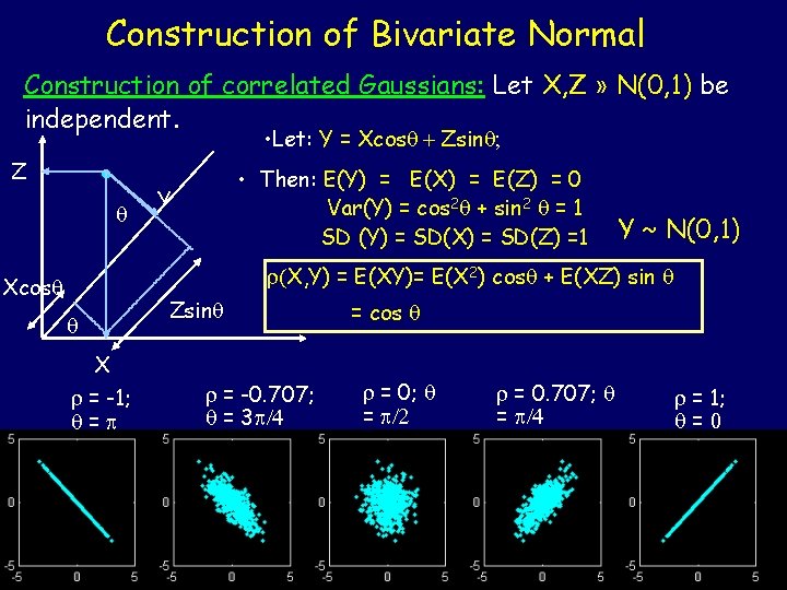 Construction of Bivariate Normal Construction of correlated Gaussians: Let X, Z » N(0, 1)