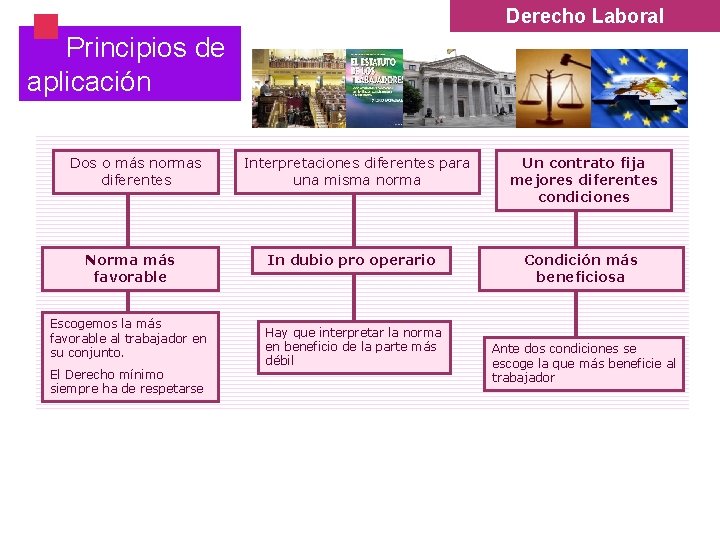 § Derecho Laboral Principios de aplicación Dos o más normas diferentes Norma más favorable § Derecho Laboral Principios de aplicación Dos o más normas diferentes Norma más favorable