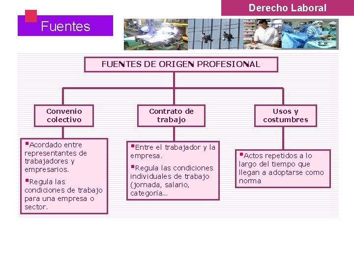 § Derecho Laboral Fuentes FUENTES DE ORIGEN PROFESIONAL Convenio colectivo §Acordado entre representantes de § Derecho Laboral Fuentes FUENTES DE ORIGEN PROFESIONAL Convenio colectivo §Acordado entre representantes de