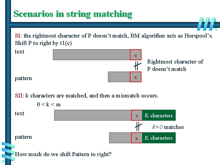 Scenarios in string matching SI: the rightmost character of P doesn’t match, BM algorithm