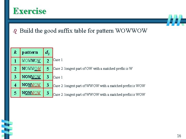 Exercise b Build the good suffix table for pattern WOWWOW k pattern d 2
