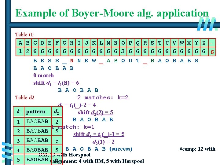 Example of Boyer-Moore alg. application Table t 1: A B C D E F