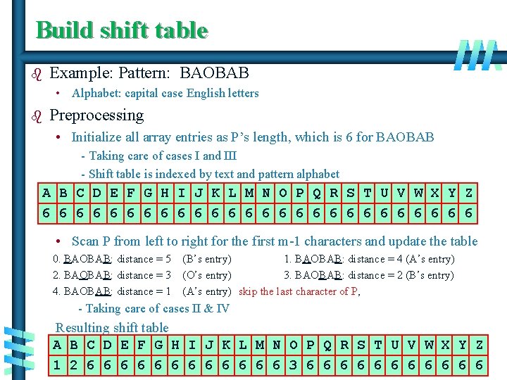 Build shift table b Example: Pattern: BAOBAB • Alphabet: capital case English letters b
