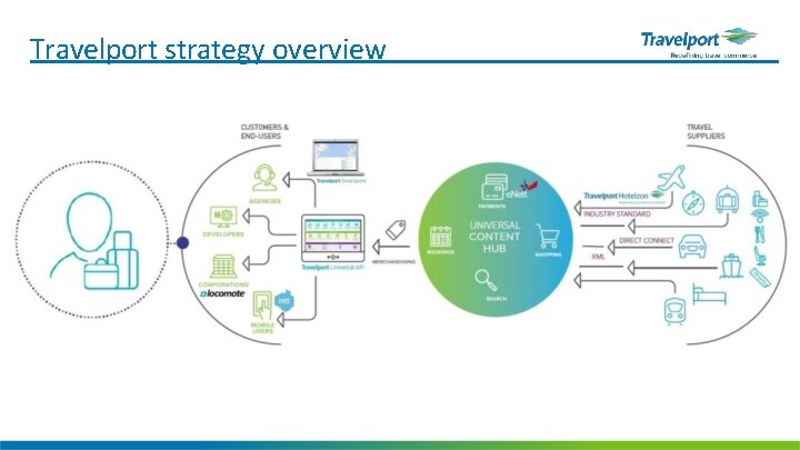 Travelport strategy overview 