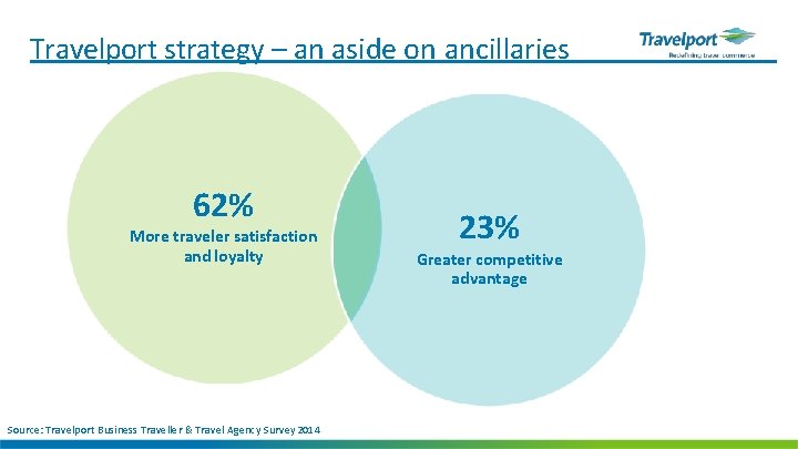 Travelport strategy – an aside on ancillaries 62% More traveler satisfaction and loyalty Source: