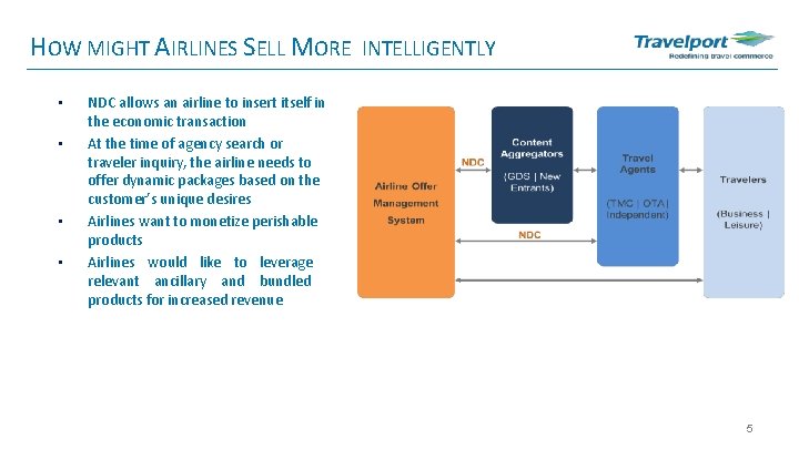 HOW MIGHT AIRLINES SELL MORE • • INTELLIGENTLY NDC allows an airline to insert