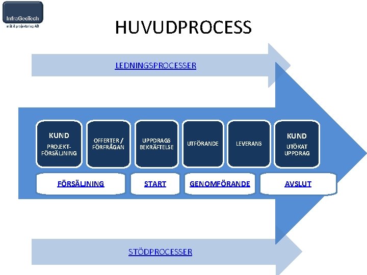 HUVUDPROCESS LEDNINGSPROCESSER KUND PROJEKTFÖRSÄLJNING OFFERTER / FÖRFRÅGAN FÖRSÄLJNING UPPDRAGS BEKRÄFTELSE START UTFÖRANDE LEVERANS GENOMFÖRANDE