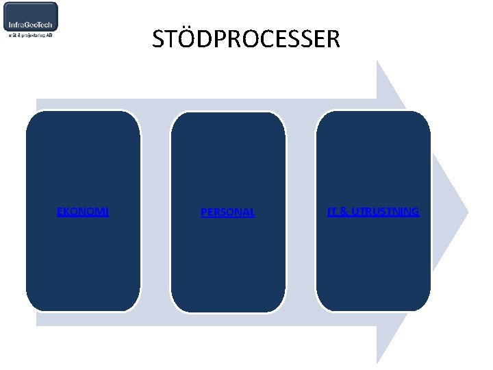 STÖDPROCESSER EKONOMI PERSONAL IT & UTRUSTNING 