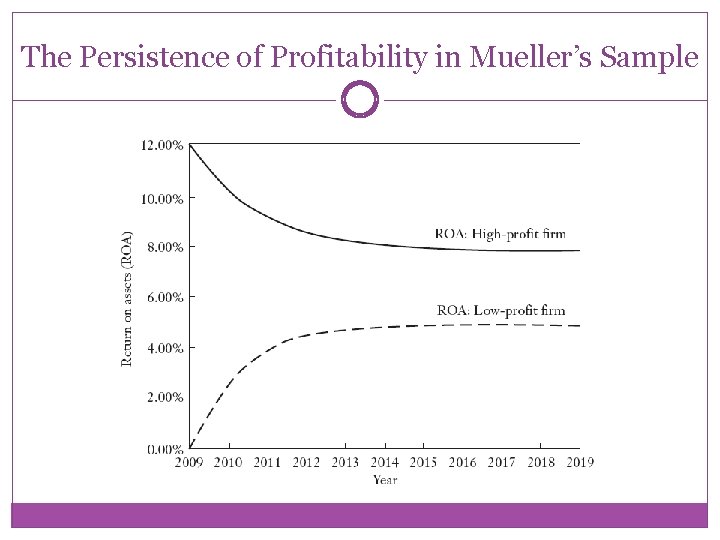 The Persistence of Profitability in Mueller’s Sample 