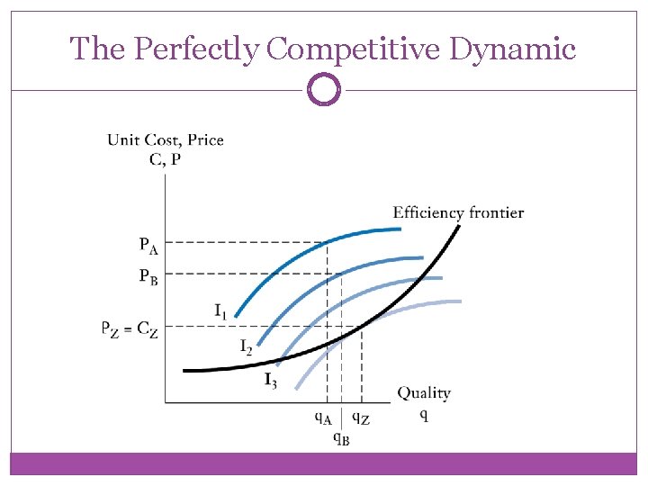 The Perfectly Competitive Dynamic 