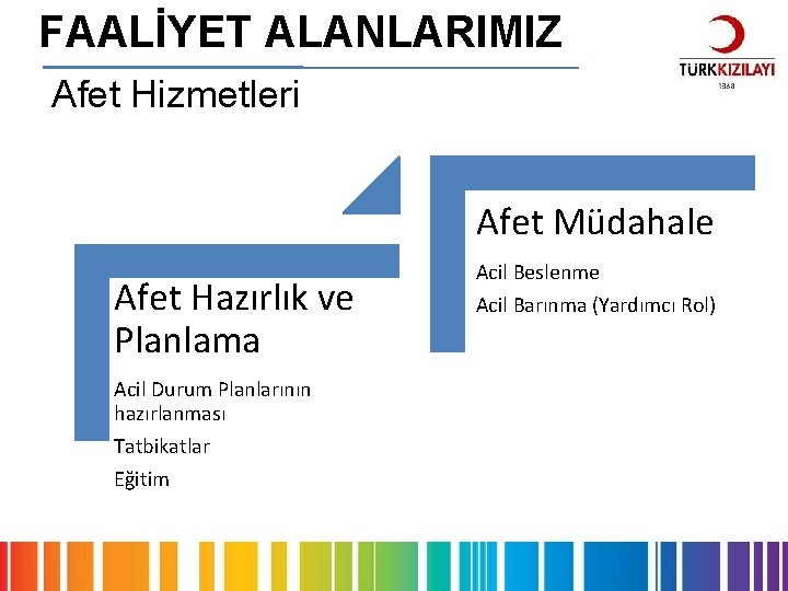 FAALİYET ALANLARIMIZ Afet Hizmetleri Afet Müdahale Afet Hazırlık ve Planlama Acil Durum Planlarının hazırlanması