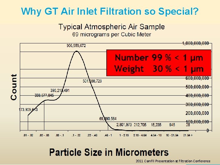 Why GT Air Inlet Filtration so Special? 11 2011 Cam. Fil Presentation at Filtration