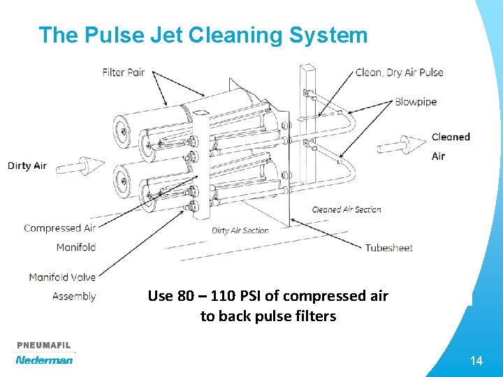 The Pulse Jet Cleaning System Use 80 – 110 PSI of compressed air to