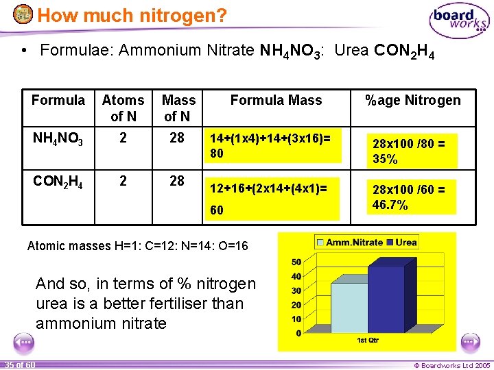 How much nitrogen? • Formulae: Ammonium Nitrate NH 4 NO 3: Urea CON 2