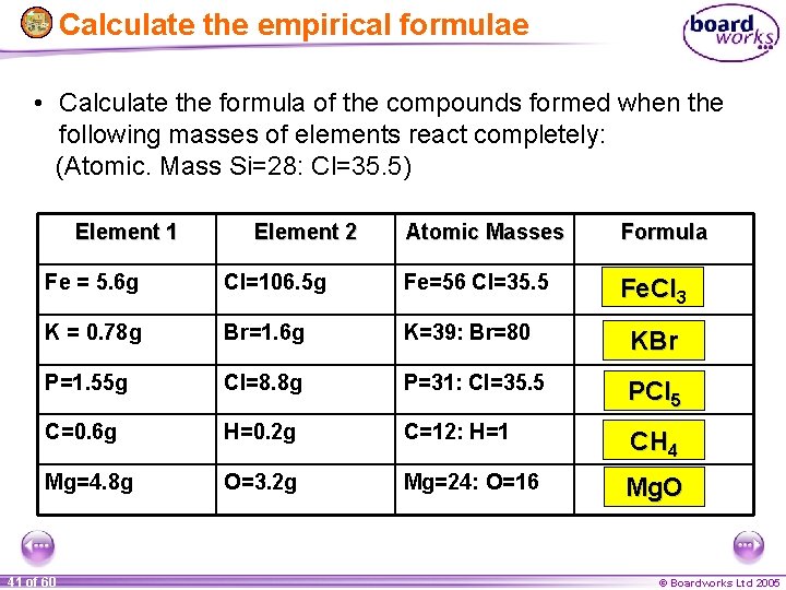 Calculate the empirical formulae • Calculate the formula of the compounds formed when the