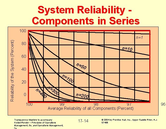 System Reliability Components in Series 100 Reliability of the System (Percent) n=1 80 n=10