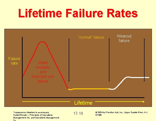 Lifetime Failure Rates “normal” failure Failure rate Wearout failure Infant mortality and improper use