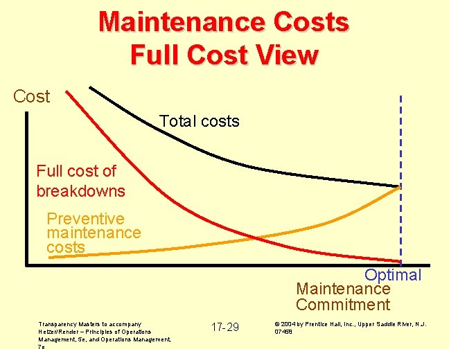 Maintenance Costs Full Cost View Cost Total costs Full cost of breakdowns Preventive maintenance