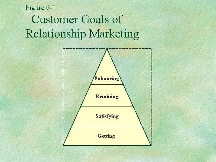 Figure 6 -1 Customer Goals of Relationship Marketing Enhancing Retaining Satisfying Getting 