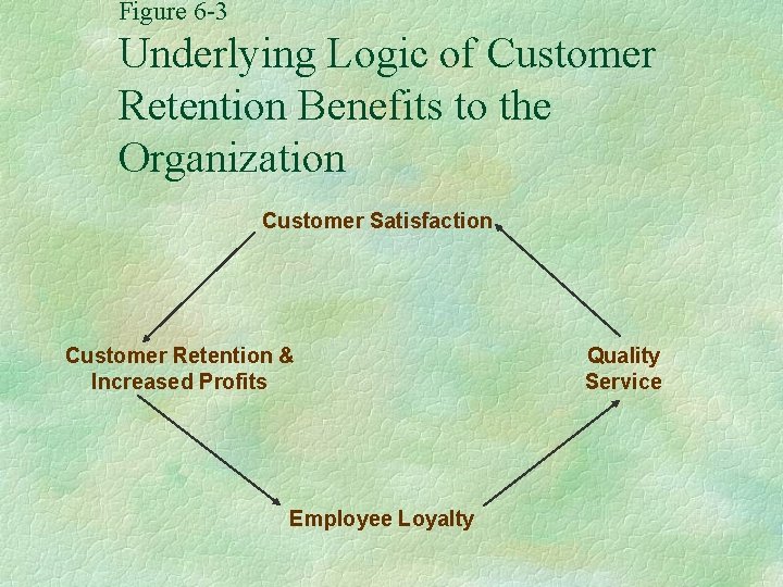 Figure 6 -3 Underlying Logic of Customer Retention Benefits to the Organization Customer Satisfaction