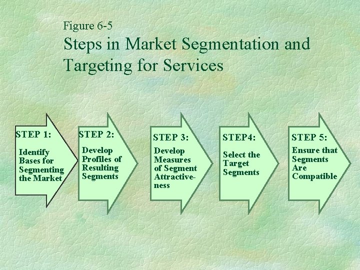 Figure 6 -5 Steps in Market Segmentation and Targeting for Services STEP 1: Identify