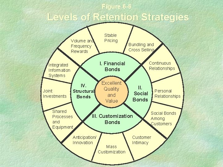 Figure 6 -6 Levels of Retention Strategies Volume and Frequency Rewards Bundling and Cross