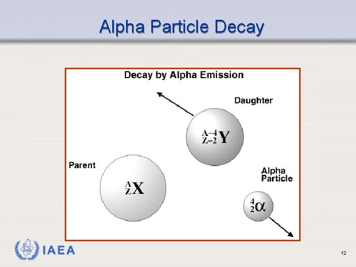 Alpha Particle Decay IAEA 12 