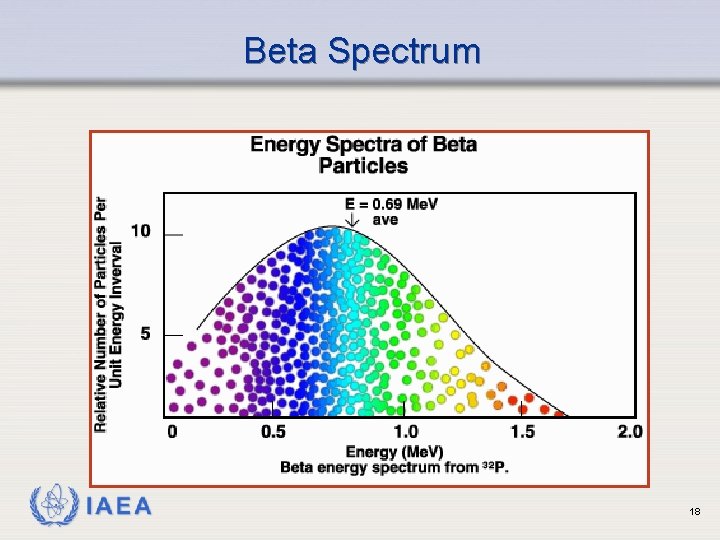 Beta Spectrum IAEA 18 