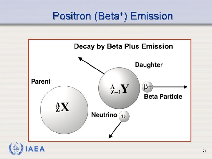 Positron (Beta+) Emission IAEA 21 