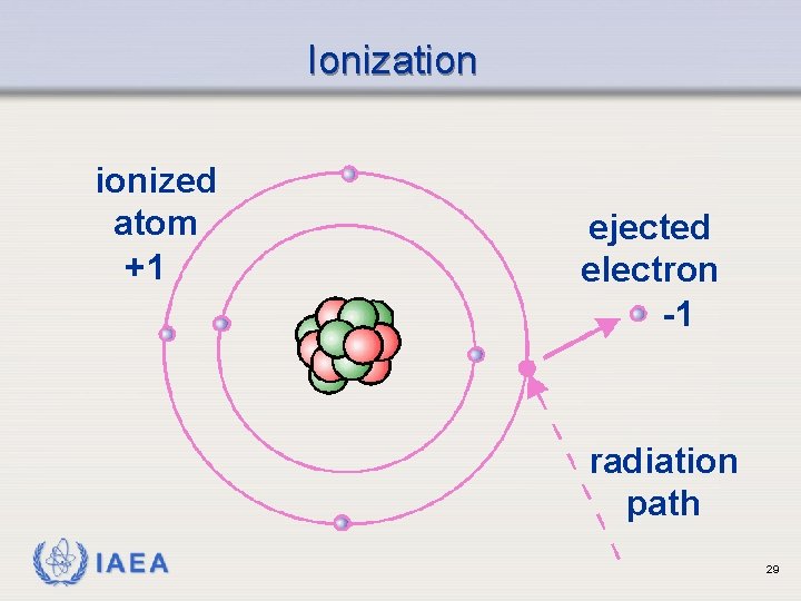 Ionization ionized atom +1 ejected electron -1 radiation path IAEA 29 