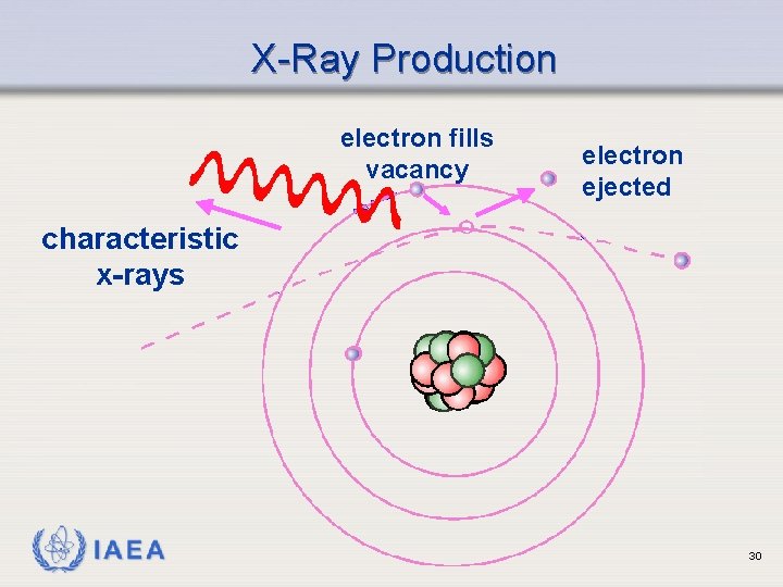 X-Ray Production electron fills vacancy electron ejected characteristic x-rays IAEA 30 