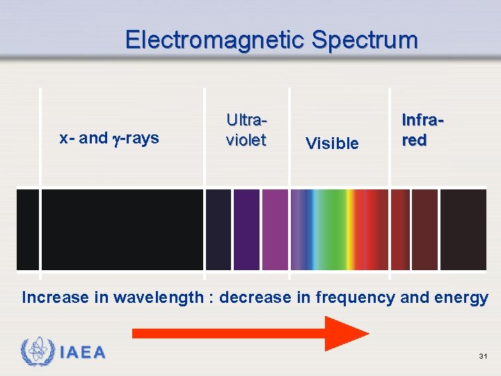 Electromagnetic Spectrum x- and -rays Ultraviolet Visible Infrared Increase in wavelength : decrease in