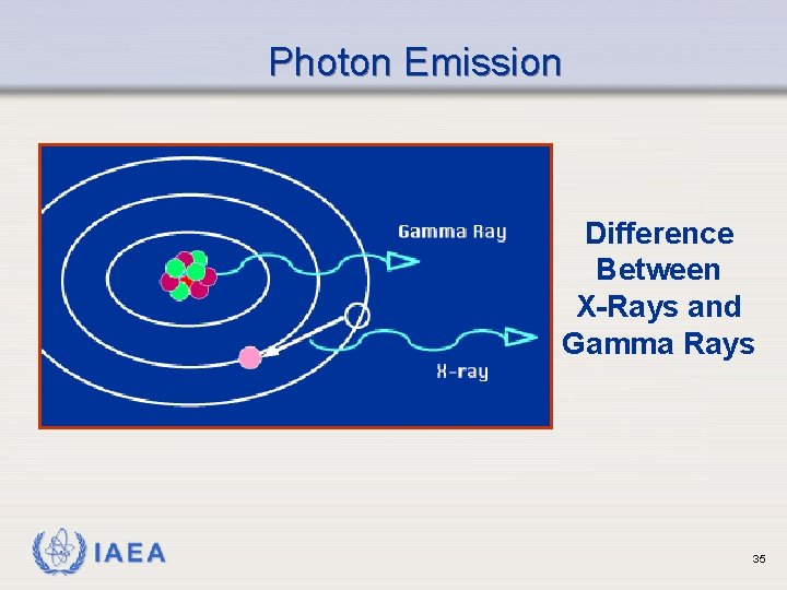 Photon Emission Difference Between X-Rays and Gamma Rays IAEA 35 