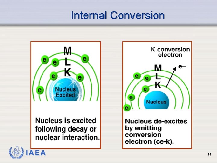 Internal Conversion IAEA 38 