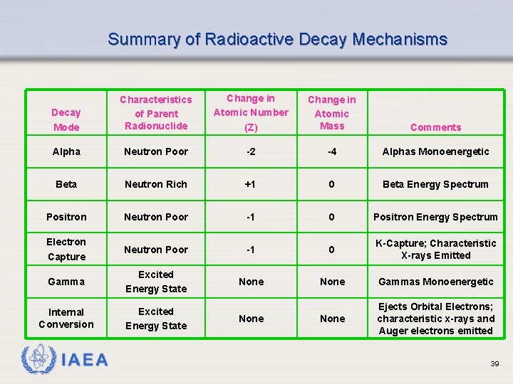 Summary of Radioactive Decay Mechanisms Decay Mode Characteristics of Parent Radionuclide Change in Atomic