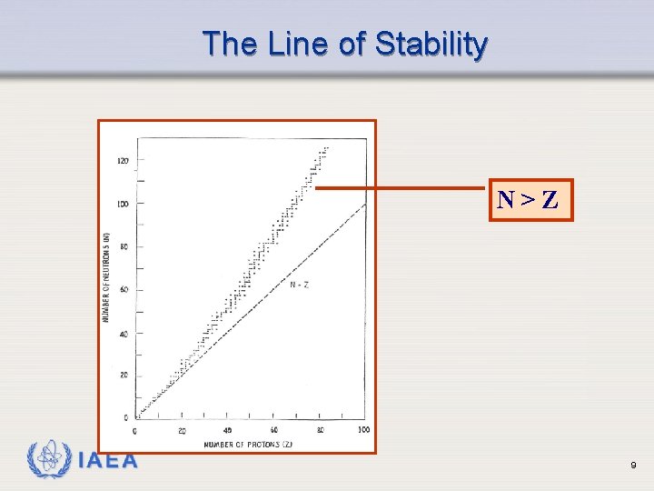 The Line of Stability N>Z IAEA 9 
