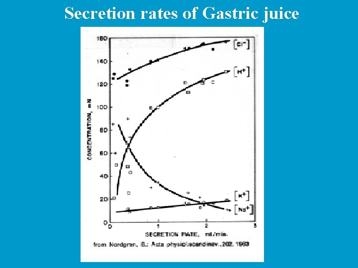 Secretion rates of Gastric juice 