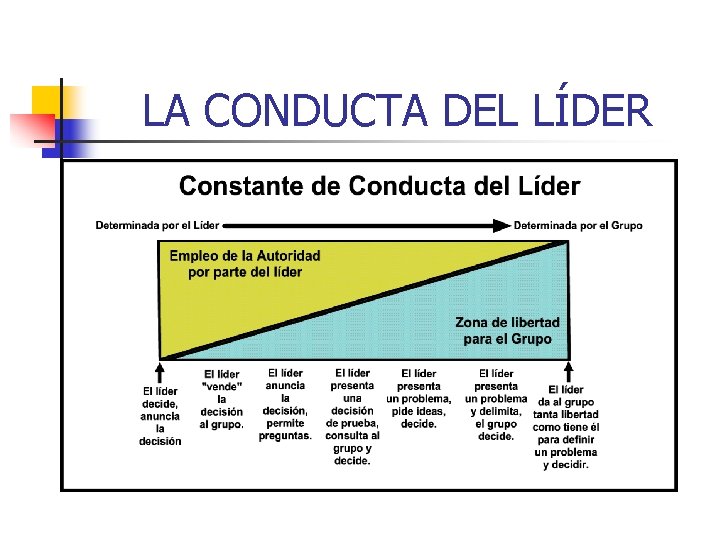 LA CONDUCTA DEL LÍDER 