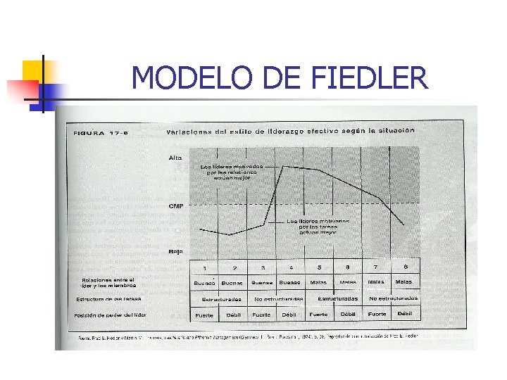 MODELO DE FIEDLER 