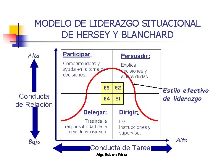MODELO DE LIDERAZGO SITUACIONAL DE HERSEY Y BLANCHARD Alta Conducta de Relación Participar: Persuadir: