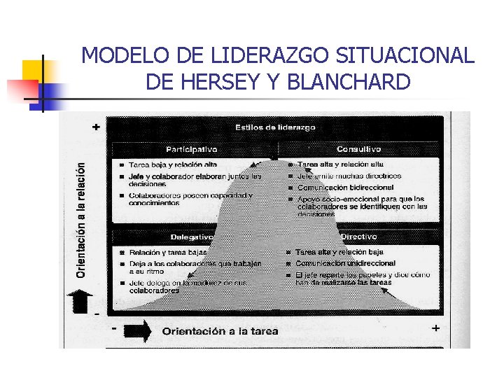 MODELO DE LIDERAZGO SITUACIONAL DE HERSEY Y BLANCHARD 